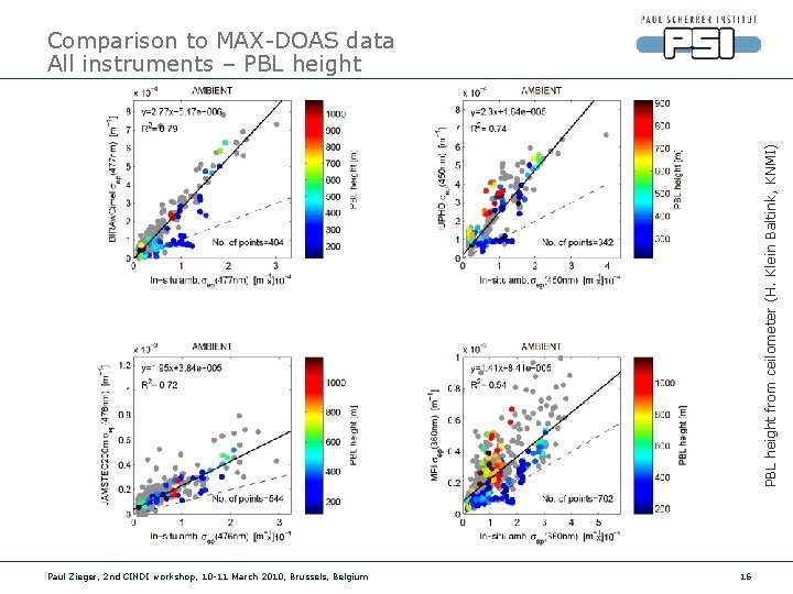 PBL height from ceilometer (H. Klein Baltink, KNMI) Comparison to MAX-DOAS data All instruments