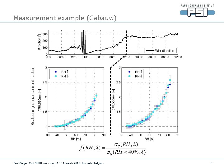 Scattering enhancement factor Measurement example (Cabauw) Paul Zieger, 2 nd CINDI workshop, 10 -11