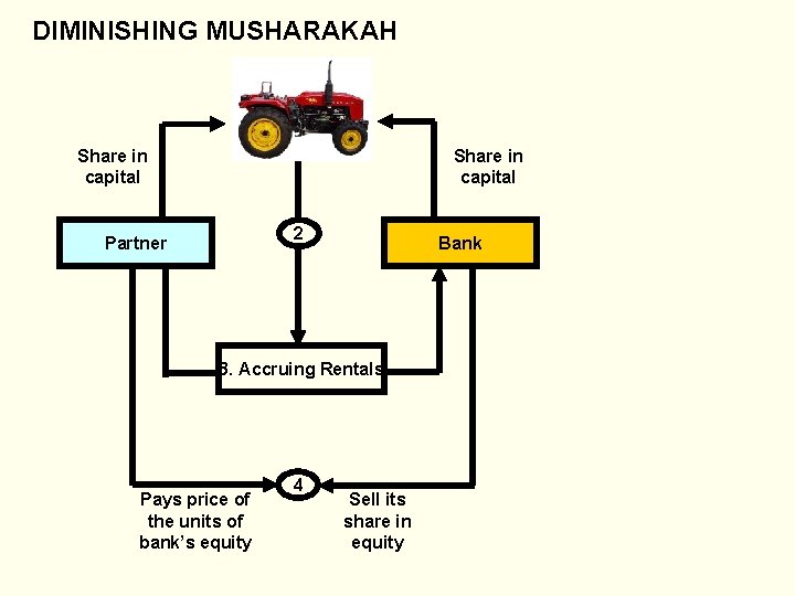 DIMINISHING MUSHARAKAH Share in capital 2 Partner Bank 3. Accruing Rentals Pays price of