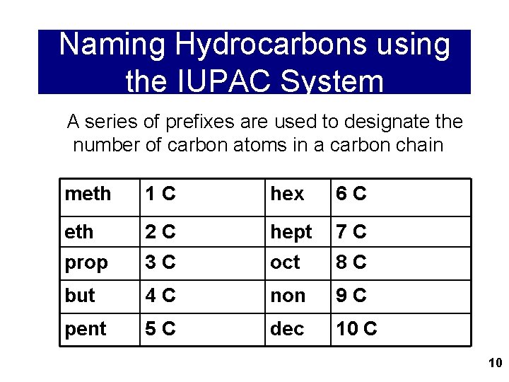 Naming Hydrocarbons using the IUPAC System A series of prefixes are used to designate