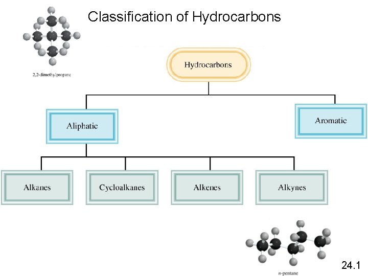 Classification of Hydrocarbons 24. 1 