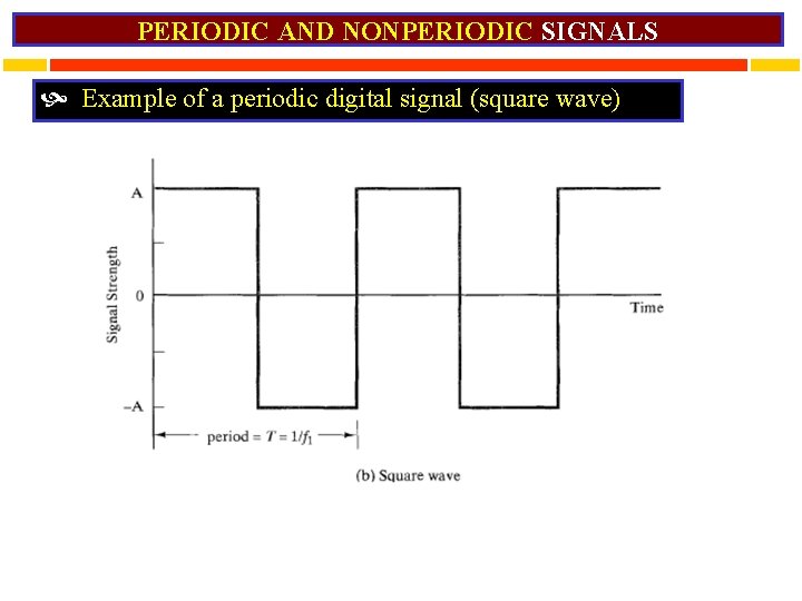 PERIODIC AND NONPERIODIC SIGNALS Example of a periodic digital signal (square wave) 