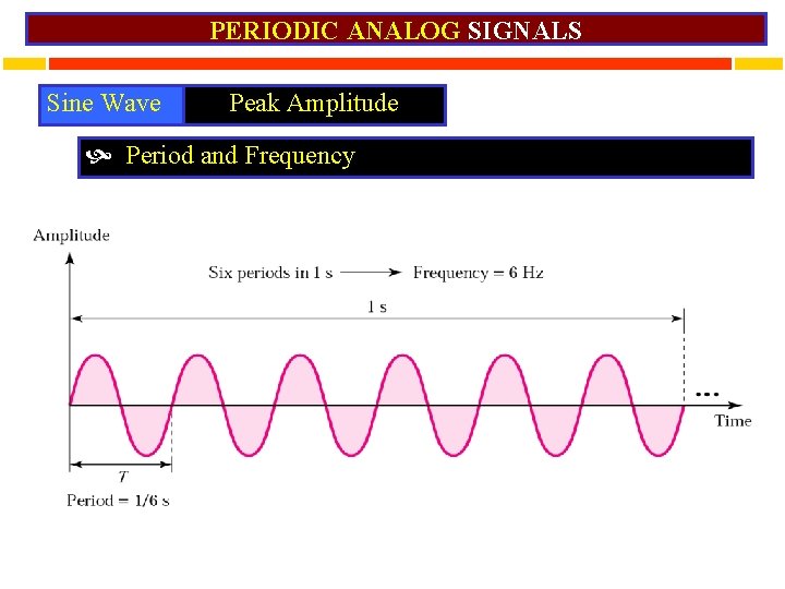 PERIODIC ANALOG SIGNALS Sine Wave Peak Amplitude Period and Frequency 