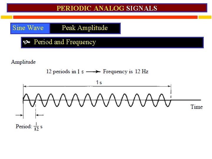 PERIODIC ANALOG SIGNALS Sine Wave Peak Amplitude Period and Frequency 