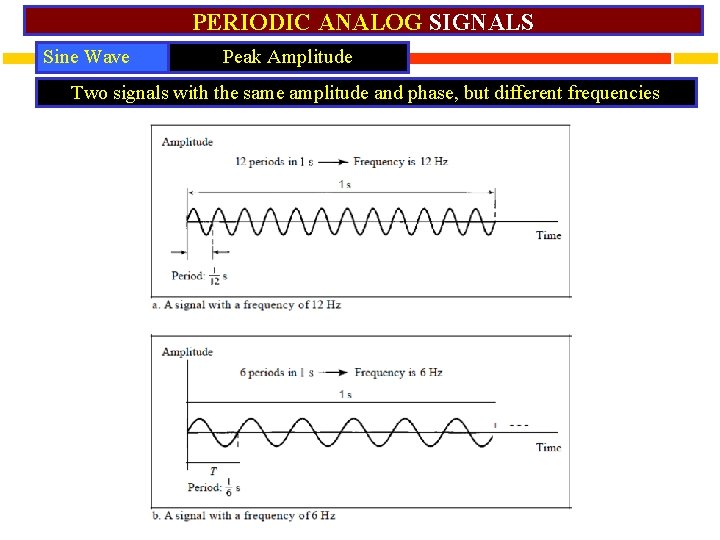PERIODIC ANALOG SIGNALS Sine Wave Peak Amplitude Two signals with the same amplitude and