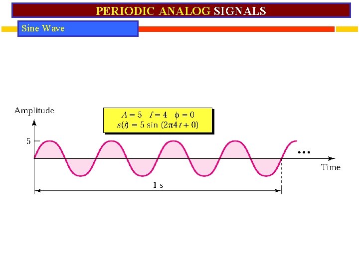 PERIODIC ANALOG SIGNALS Sine Wave 