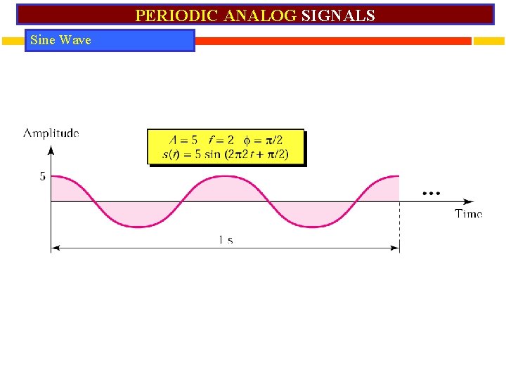 PERIODIC ANALOG SIGNALS Sine Wave 