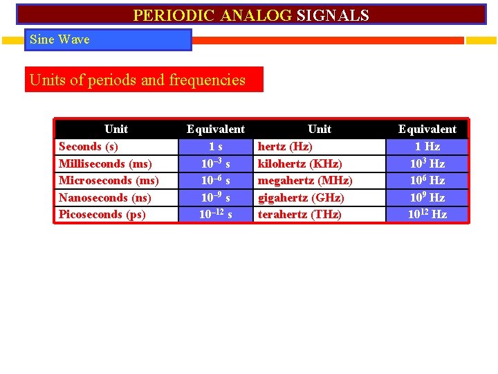 PERIODIC ANALOG SIGNALS Sine Wave Units of periods and frequencies Unit Seconds (s) Milliseconds