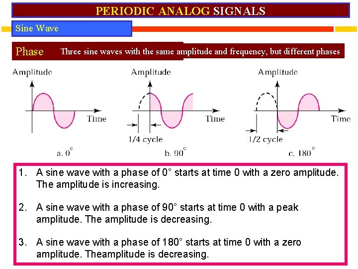PERIODIC ANALOG SIGNALS Sine Wave Phase Three sine waves with the same amplitude and