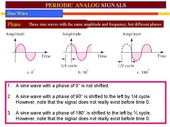 PERIODIC ANALOG SIGNALS Sine Wave Phase Three sine waves with the same amplitude and