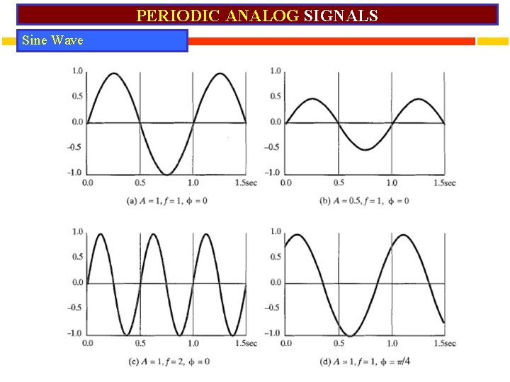 PERIODIC ANALOG SIGNALS Sine Wave 