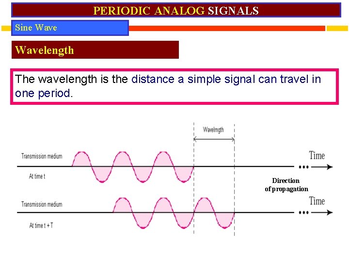 PERIODIC ANALOG SIGNALS Sine Wavelength The wavelength is the distance a simple signal can