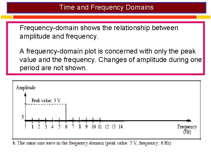 Time and Frequency Domains Frequency-domain shows the relationship between amplitude and frequency. A frequency-domain