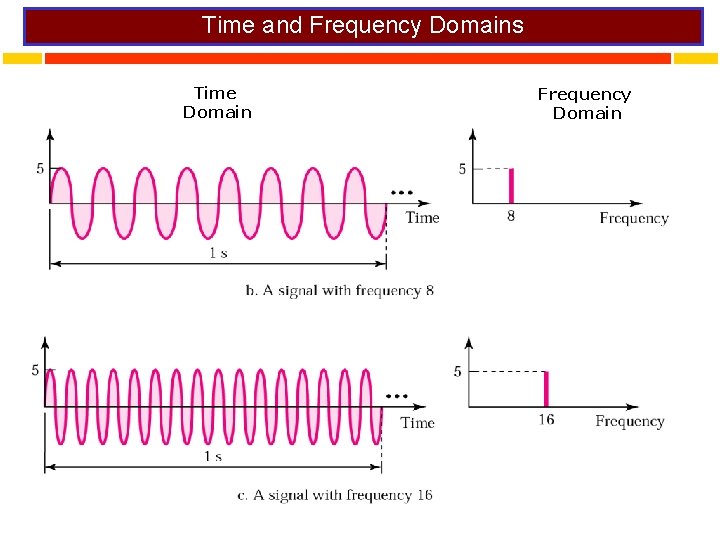 Time and Frequency Domains Time Domain Frequency Domain 