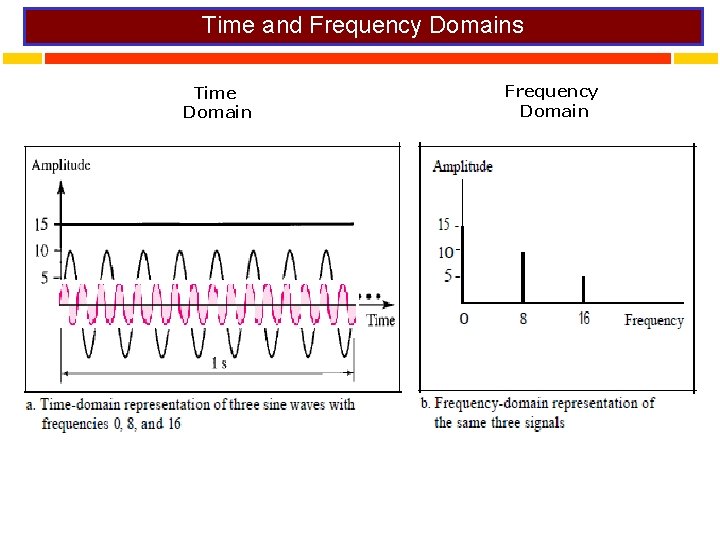 Time and Frequency Domains Time Domain Frequency Domain 