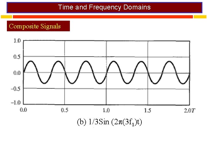 Time and Frequency Domains Composite Signals (b) 1/3 Sin (2 (3 f 1)t) 