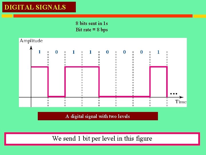 DIGITAL SIGNALS 8 bits sent in 1 s Bit rate = 8 bps A