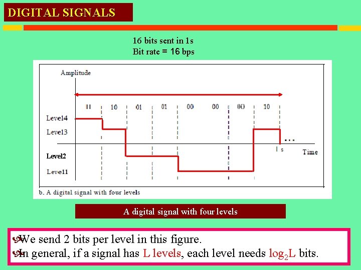 DIGITAL SIGNALS 16 bits sent in 1 s Bit rate = 16 bps Level