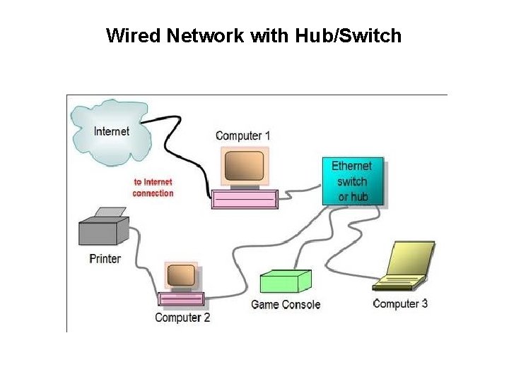 Wired Network with Hub/Switch 