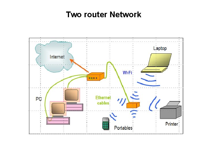Two router Network 