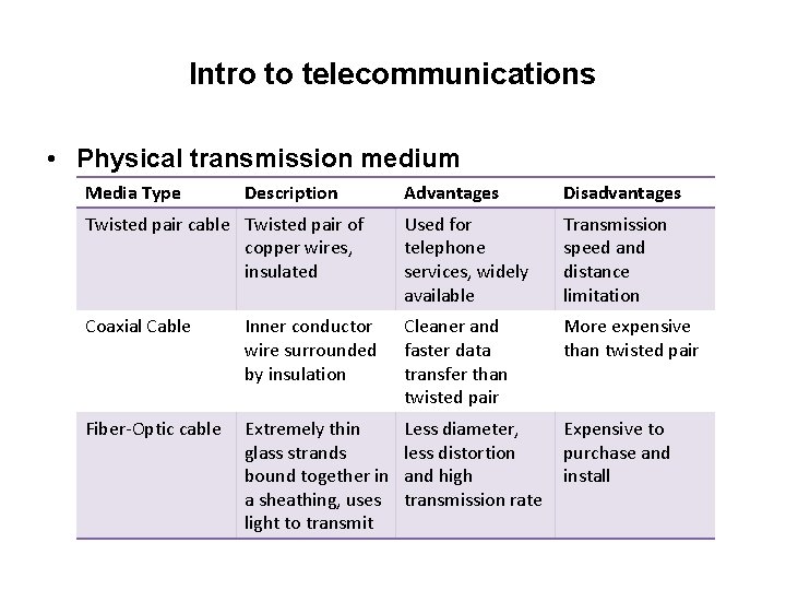 Intro to telecommunications • Physical transmission medium Media Type Description Advantages Disadvantages Twisted pair