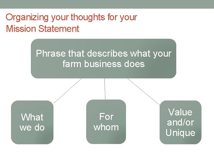 Organizing your thoughts for your Mission Statement Phrase that describes what your farm business