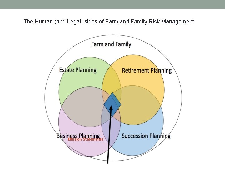 The Human (and Legal) sides of Farm and Family Risk Management Mission Statements 