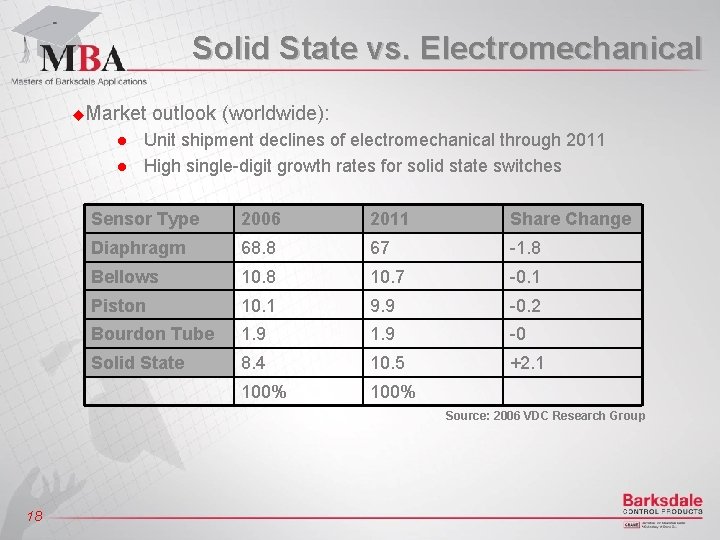 Solid State vs. Electromechanical u. Market n n outlook (worldwide): Unit shipment declines of