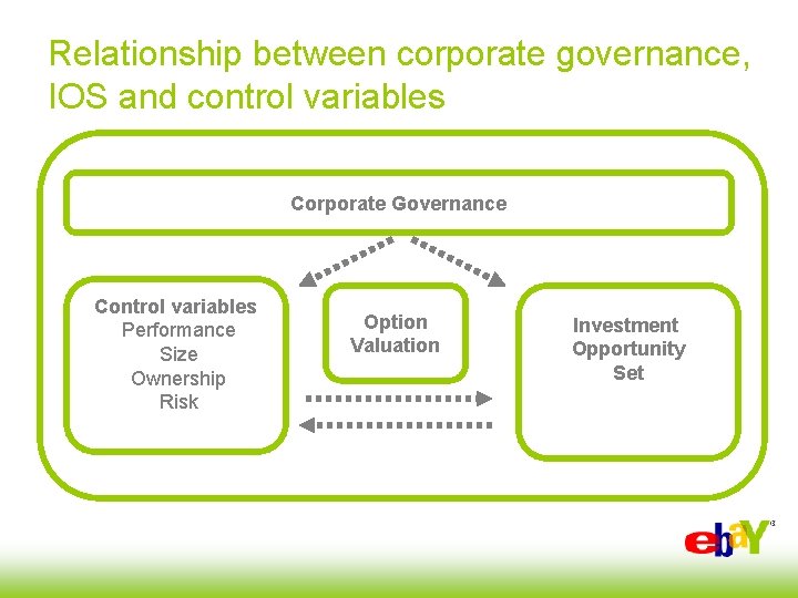 Relationship between corporate governance, IOS and control variables Corporate Governance Control variables Performance Size