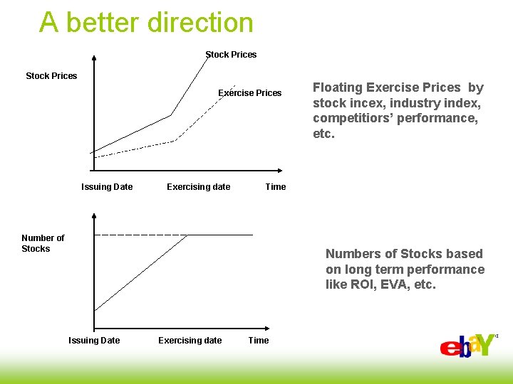 A better direction Stock Prices Exercise Prices Issuing Date Exercising date Floating Exercise Prices