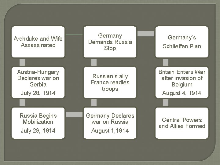 Archduke and Wife Assassinated Germany Demands Russia Stop Austria-Hungary Declares war on Serbia July