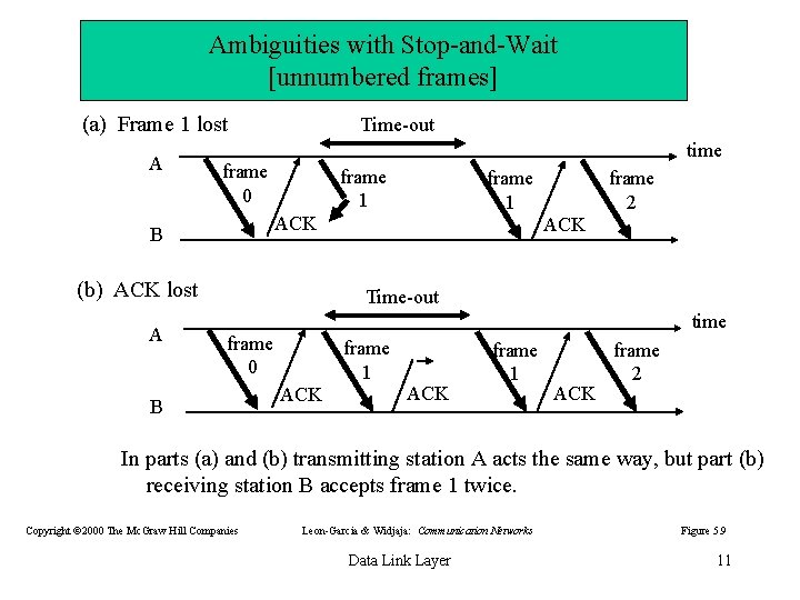 Ambiguities with Stop-and-Wait [unnumbered frames] (a) Frame 1 lost A Time-out time frame 0