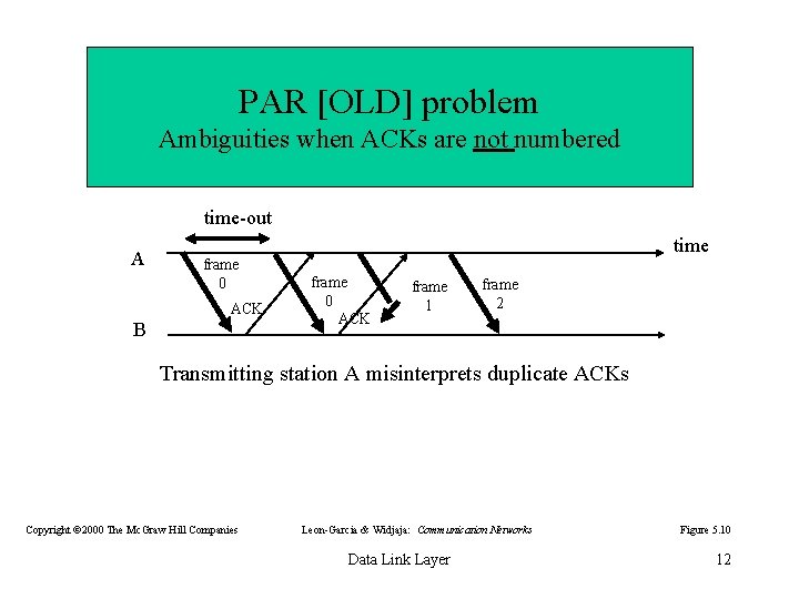 PAR [OLD] problem Ambiguities when ACKs are not numbered time-out A frame 0 ACK