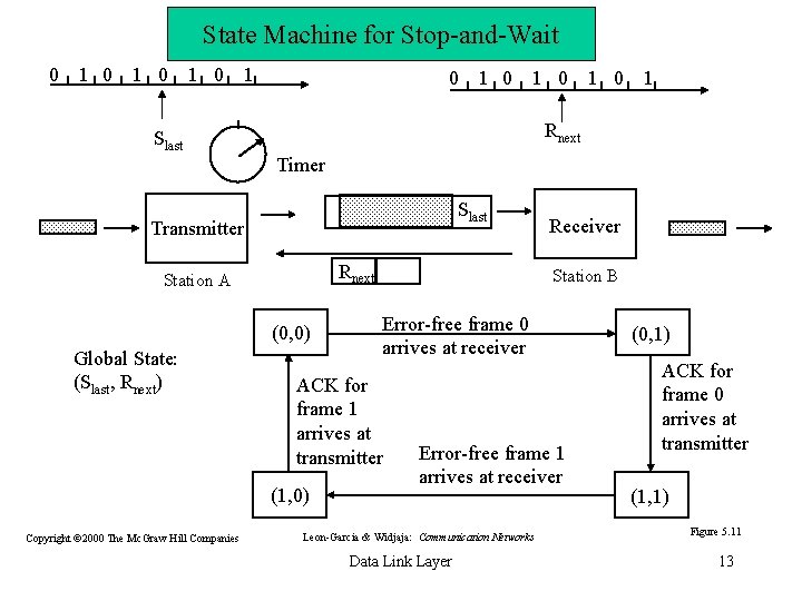 State Machine for Stop-and-Wait 0 1 0 1 Rnext Slast Timer Slast Transmitter Rnext