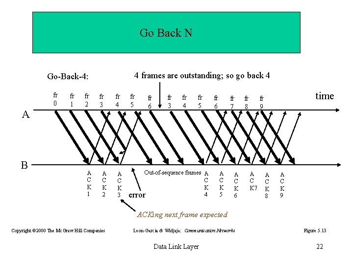 Go Back N 4 frames are outstanding; so go back 4 Go-Back-4: fr 0