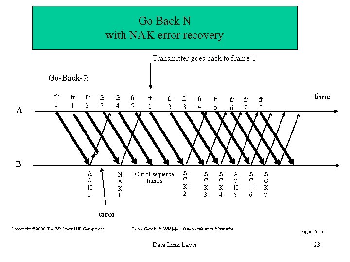 Go Back N with NAK error recovery Transmitter goes back to frame 1 Go-Back-7: