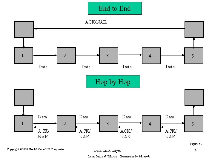 End to End ACK/NAK 1 2 Data 3 4 Data 5 Data Hop by