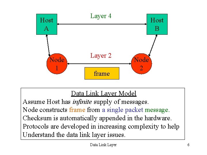 Host A Node 1 Layer 4 4 Layer 2 frame Host B Node 2