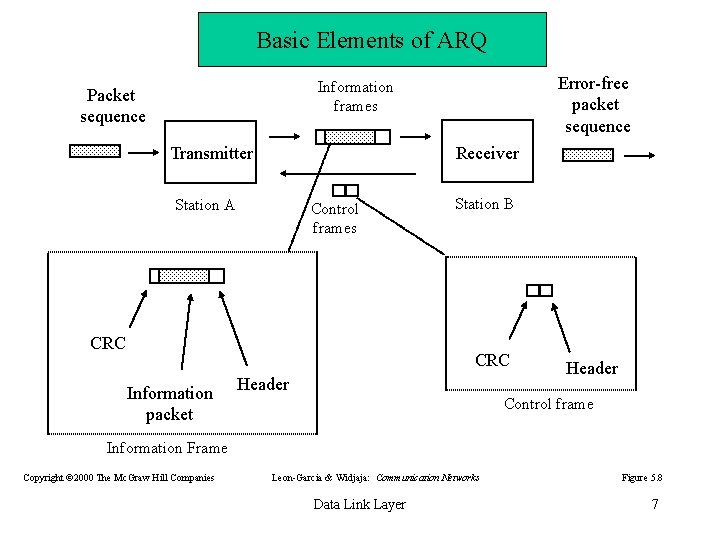 Basic Elements of ARQ Error-free packet sequence Information frames Packet sequence Transmitter Receiver Station