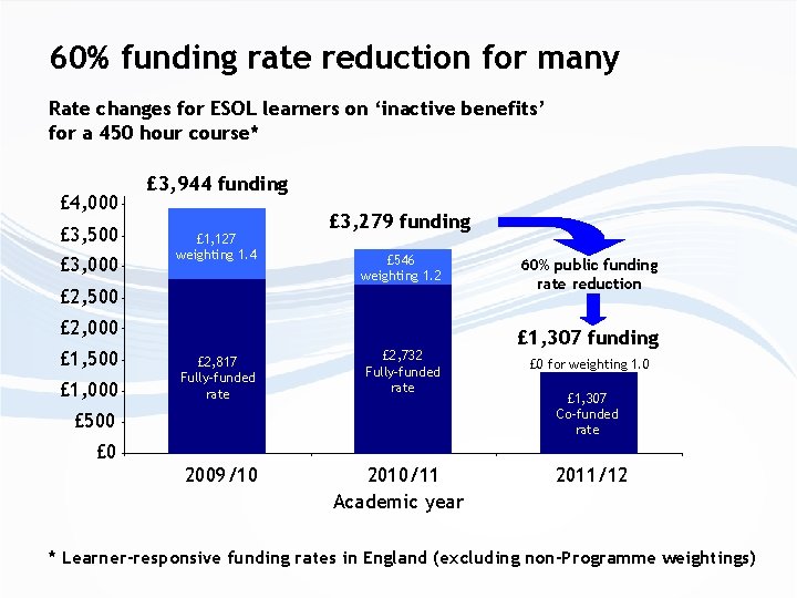 60% funding rate reduction for many Rate changes for ESOL learners on ‘inactive benefits’