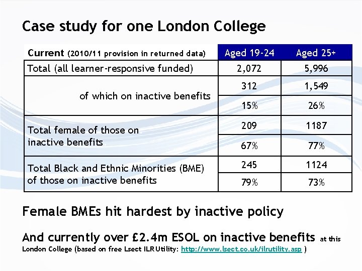 Case study for one London College Current (2010/11 provision in returned data) Total (all
