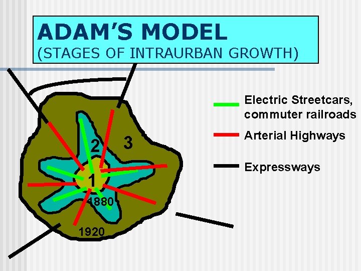 ADAM’S MODEL (STAGES OF INTRAURBAN GROWTH) Electric Streetcars, commuter railroads 2 1 1880 1920