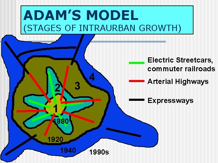 ADAM’S MODEL (STAGES OF INTRAURBAN GROWTH) 2 3 4 Arterial Highways Expressways 1 1880