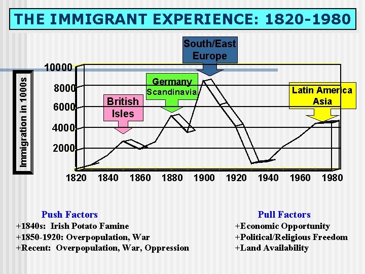 THE IMMIGRANT EXPERIENCE: 1820 -1980 South/East Europe Immigration in 1000 s 10000 Germany 8000