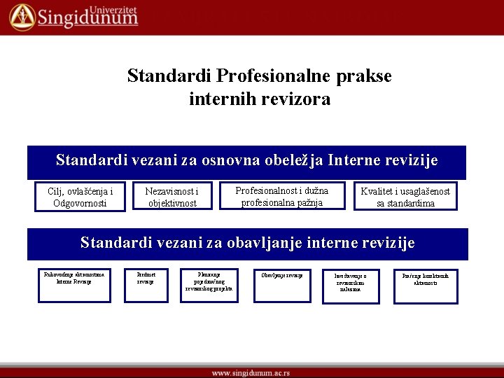 Standardi Profesionalne prakse internih revizora Standardi vezani za osnovna obeležja Interne revizije Cilj, ovlašćenja