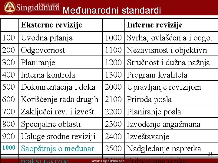 Međunarodni standardi Eksterne revizije 100 200 300 400 500 600 700 800 900 1000