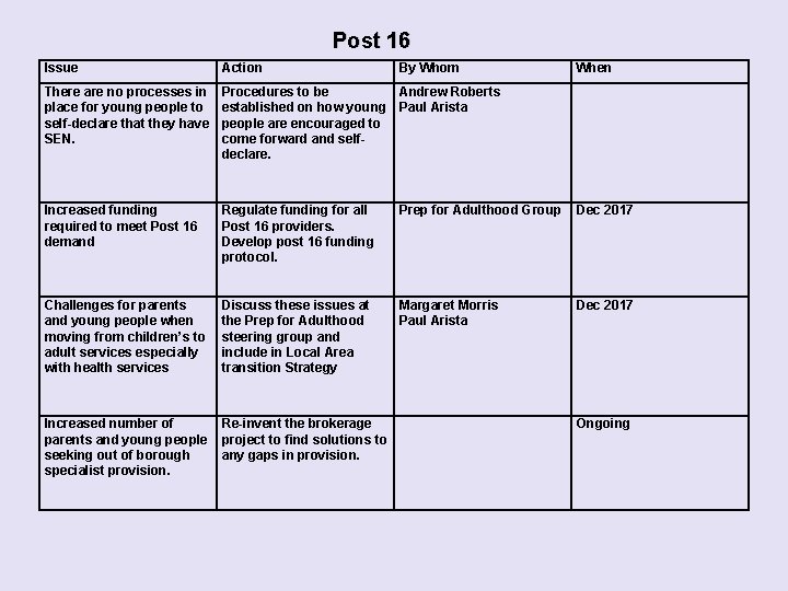 Post 16 Issue Action By Whom There are no processes in place for young