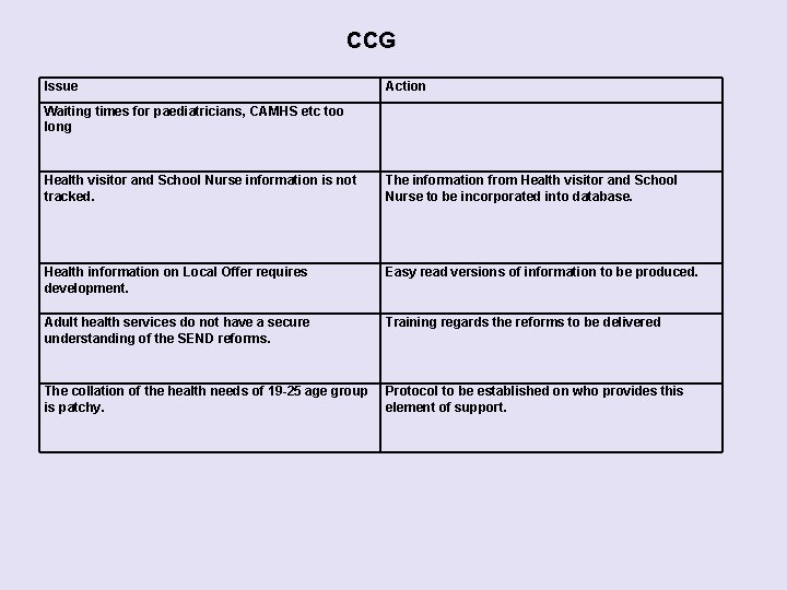 CCG Issue Action Waiting times for paediatricians, CAMHS etc too long Health visitor and