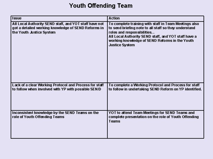 Youth Offending Team Issue Action All Local Authority SEND staff, and YOT staff have