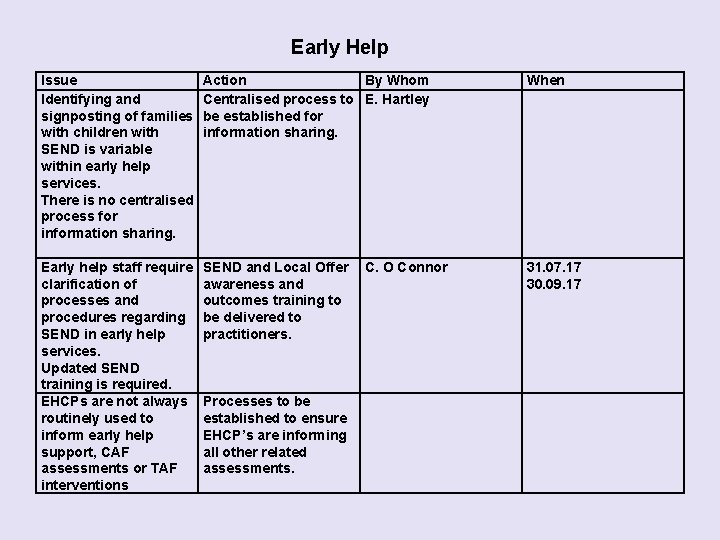 Early Help Issue Identifying and signposting of families with children with SEND is variable